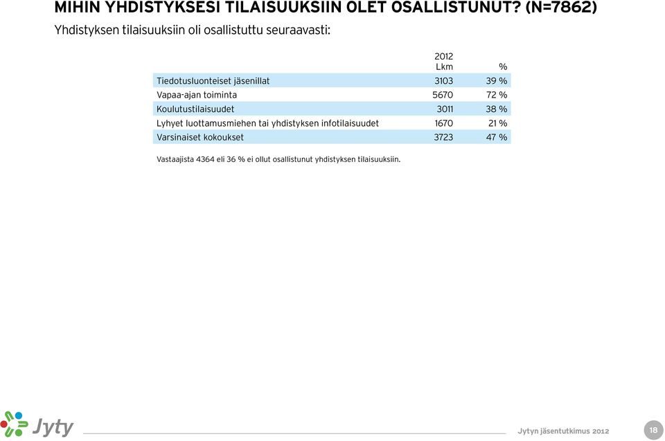 jäsenillat 3103 39 % Vapaa-ajan toiminta 5670 72 % Koulutustilaisuudet 3011 38 % Lyhyet