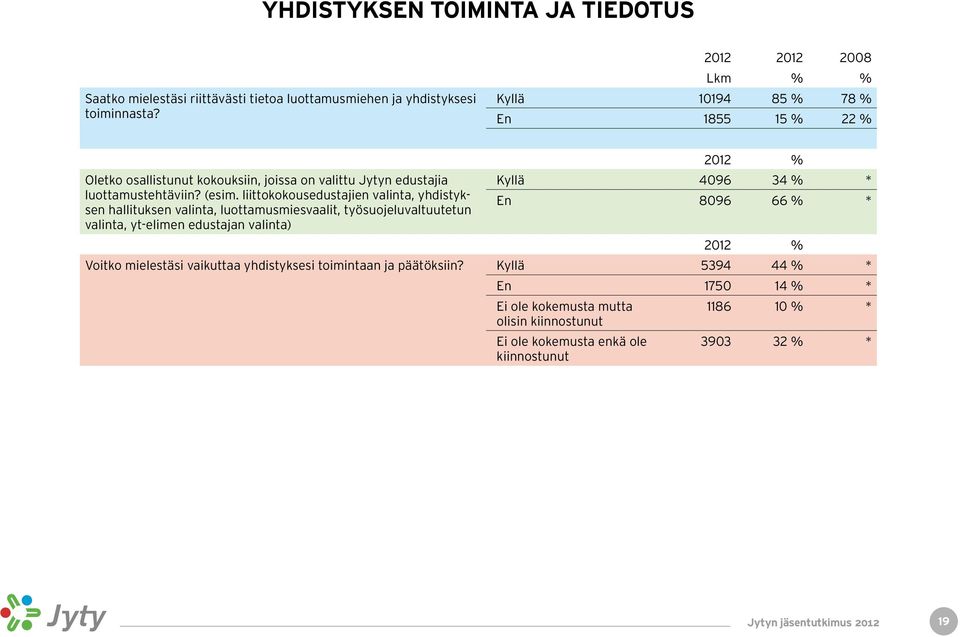 liittokokousedustajien valinta, yhdistyksen hallituksen valinta, luottamusmiesvaalit, työsuojeluvaltuutetun valinta, yt-elimen edustajan valinta) 2012 % Kyllä 4096 34