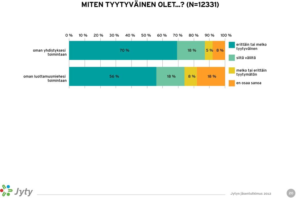 oman yhdistyksesi toimintaan 70 % 18 % 5 % 8 % erittäin tai melko