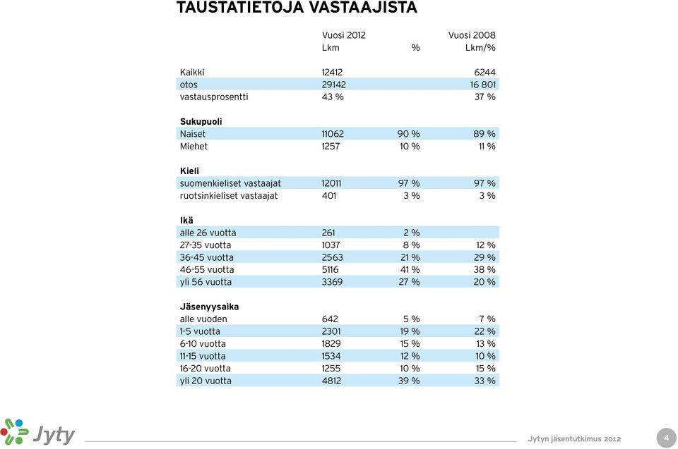 261 2 % 27-35 vuotta 1037 8 % 12 % 36-45 vuotta 2563 21 % 29 % 46-55 vuotta 5116 41 % 38 % yli 56 vuotta 3369 27 % 20 % Jäsenyysaika alle vuoden