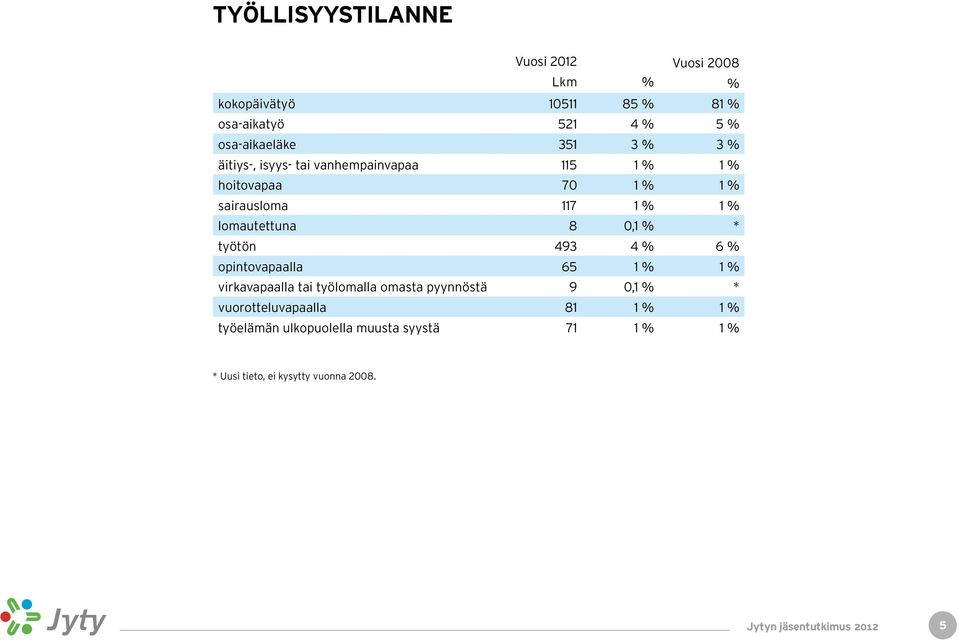 lomautettuna 8 0,1 % * työtön 493 4 % 6 % opintovapaalla 65 1 % 1 % virkavapaalla tai työlomalla omasta pyynnöstä 9