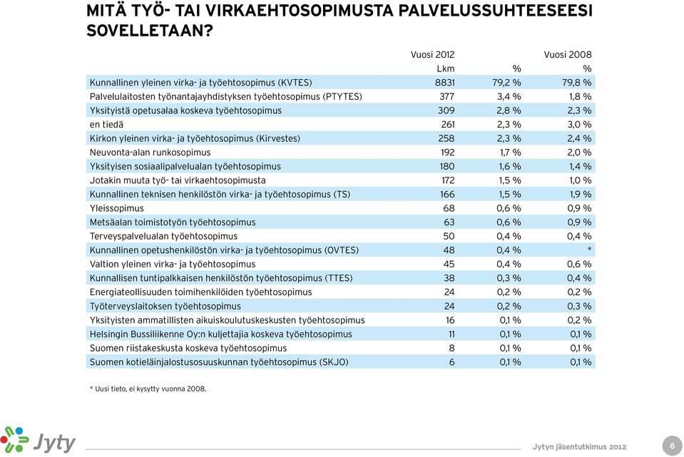 opetusalaa koskeva työehtosopimus 309 2,8 % 2,3 % en tiedä 261 2,3 % 3,0 % Kirkon yleinen virka- ja työehtosopimus (Kirvestes) 258 2,3 % 2,4 % Neuvonta-alan runkosopimus 192 1,7 % 2,0 % Yksityisen