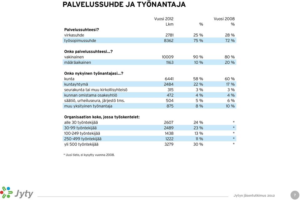 ..? kunta 6441 58 % 60 % kuntayhtymä 2484 22 % 17 % seurakunta tai muu kirkollisyhteisö 315 3 % 3 % kunnan omistama osakeyhtiö 472 4 % 4 % säätiö, urheiluseura, järjestö tms.