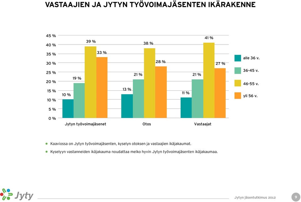 5 % 0 % Jytyn työvoimajäsenet Otos Vastaajat Kaaviossa on Jytyn työvoimajäsenten, kyselyn otoksen ja