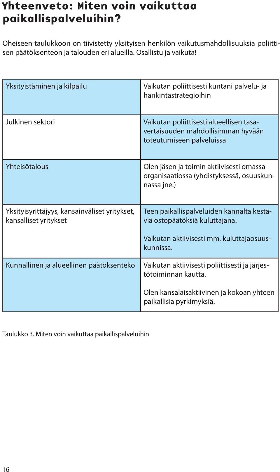 Yksityistäminen ja kilpailu Vaikutan poliittisesti kuntani palvelu- ja hankintastrategioihin Julkinen sektori Vaikutan poliittisesti alueellisen tasavertaisuuden mahdollisimman hyvään toteutumiseen