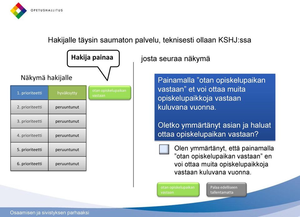 kuluvana vuonna. 3. prioriteetti 4. prioriteetti 5. prioriteetti 6.