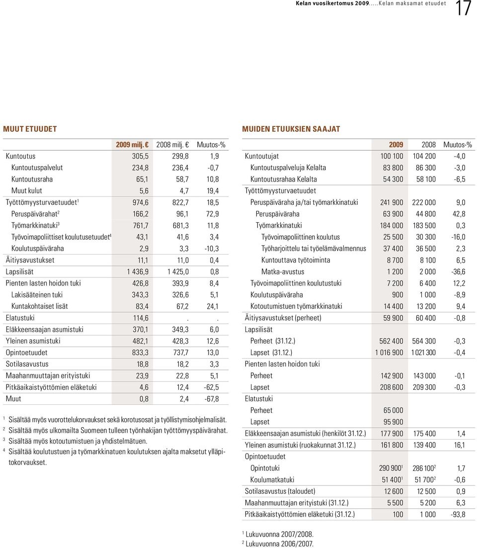 Työmarkkinatuki 3 761,7 681,3 11,8 Työvoimapoliittiset koulutusetuudet 4 43,1 41,6 3,4 Koulutuspäiväraha 2,9 3,3-10,3 Äitiysavustukset 11,1 11,0 0,4 Lapsilisät 1 436,9 1 425,0 0,8 Pienten lasten