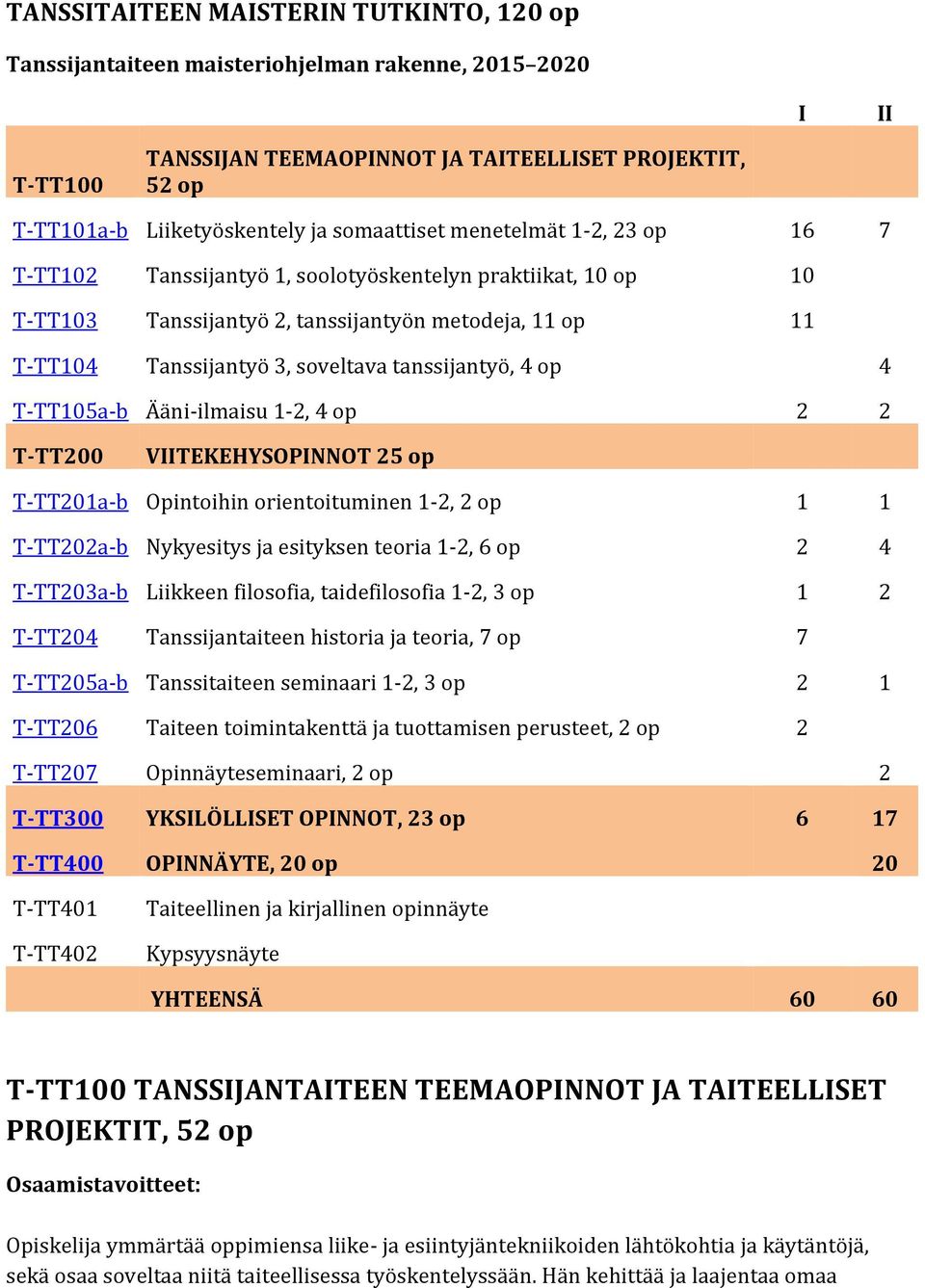 tanssijantyö, 4 op 4 T-TT105a-b Ääni-ilmaisu 1-2, 4 op 2 2 T-TT200 VIITEKEHYSOPINNOT 25 op T-TT201a-b Opintoihin orientoituminen 1-2, 2 op 1 1 T-TT202a-b Nykyesitys ja esityksen teoria 1-2, 6 op 2 4