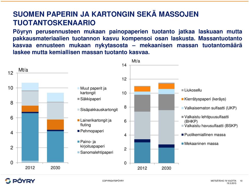 12 Mt/a 14 12 Mt/a 1 8 Muut paperit ja kartongit Säkkipaperi Sisäpakkauskartongit 1 8 Liukosellu Kierrätyspaperi (keräys) Valkaisematon sulfaatti (UKP) 6 4 Lainerikartongit ja