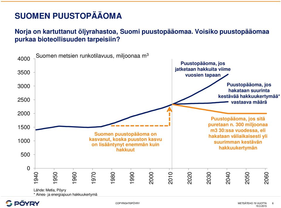 jos jatketaan hakkuita viime vuosien tapaan Puustopääoma, jos hakataan suurinta kestävää hakkuukertymää* vastaava määrä Puustopääoma, jos sitä puretaan n.