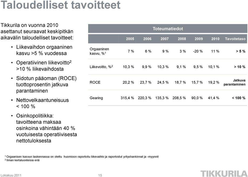 nettotuloksesta Toteumatiedot 2005 2006 2007 2008 2009 2010 Tavoitetaso Orgaaninen kasvu, % 1 7 % 6 % 9 % 3 % -20 % 11 % > 5 % Liikevoitto, % 2 10,3 % 9,9 % 10,3 % 9,1 % 9,5 % 10,1 % > 10 % ROCE 20,2