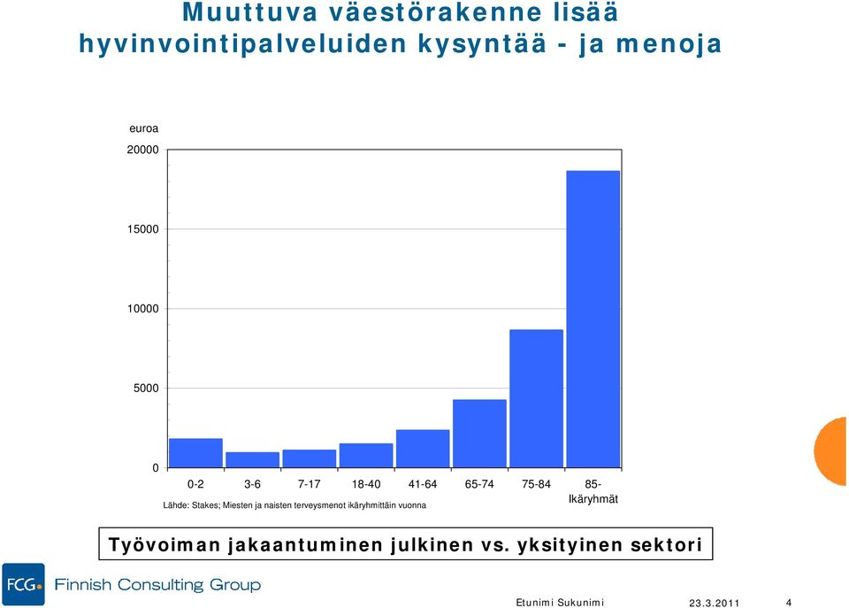 Ikäryhmät Lähde: Stakes; Miesten ja naisten terveysmenot ikäryhmittäin