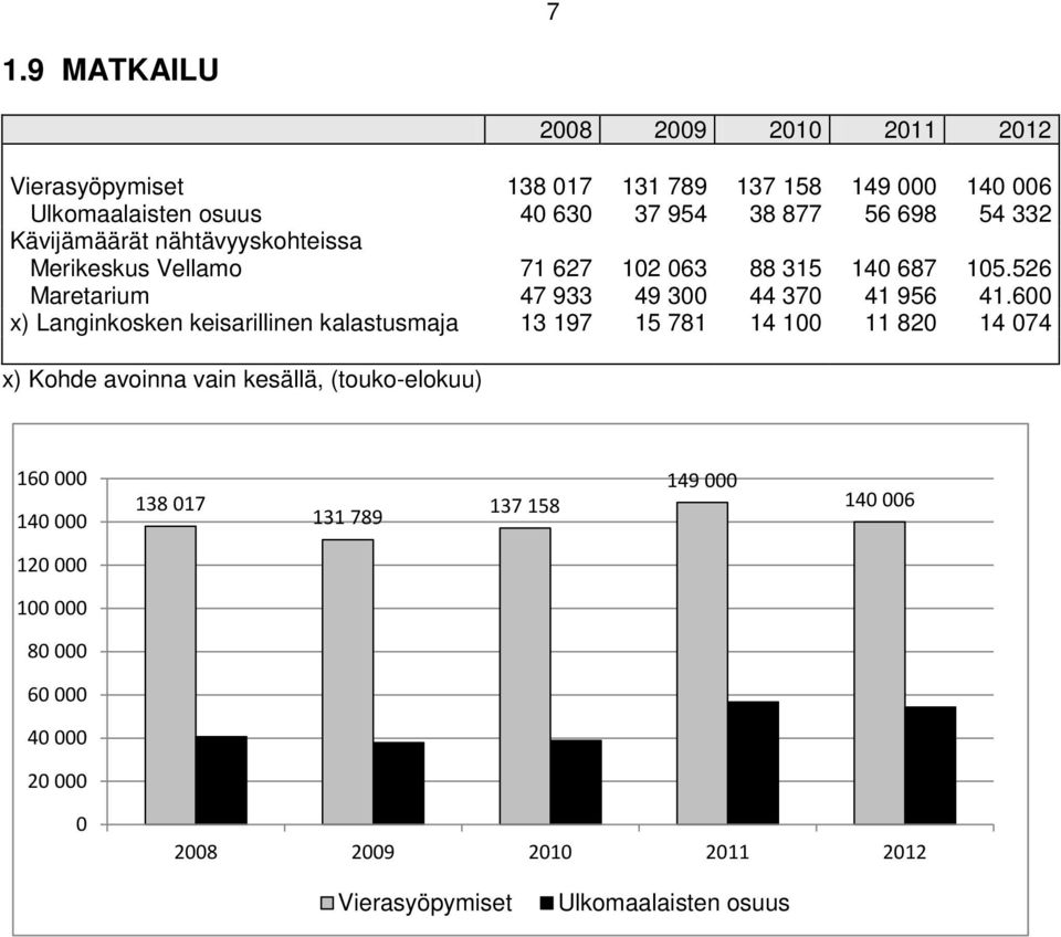 600 x) Langinkosken keisarillinen kalastusmaja 13 197 15 781 14 100 11 820 14 074 x) Kohde avoinna vain kesällä, (touko-elokuu) 160 000 140 000