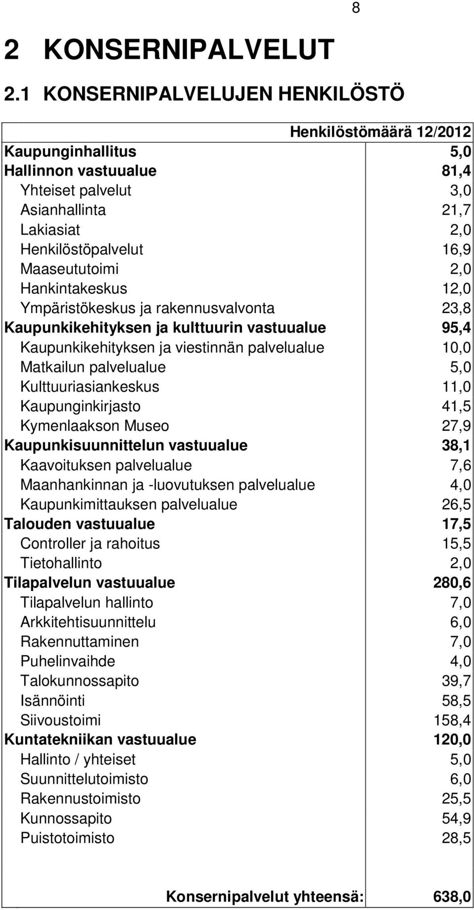 2,0 Hankintakeskus 12,0 Ympäristökeskus ja rakennusvalvonta 23,8 Kaupunkikehityksen ja kulttuurin vastuualue 95,4 Kaupunkikehityksen ja viestinnän palvelualue 10,0 Matkailun palvelualue 5,0