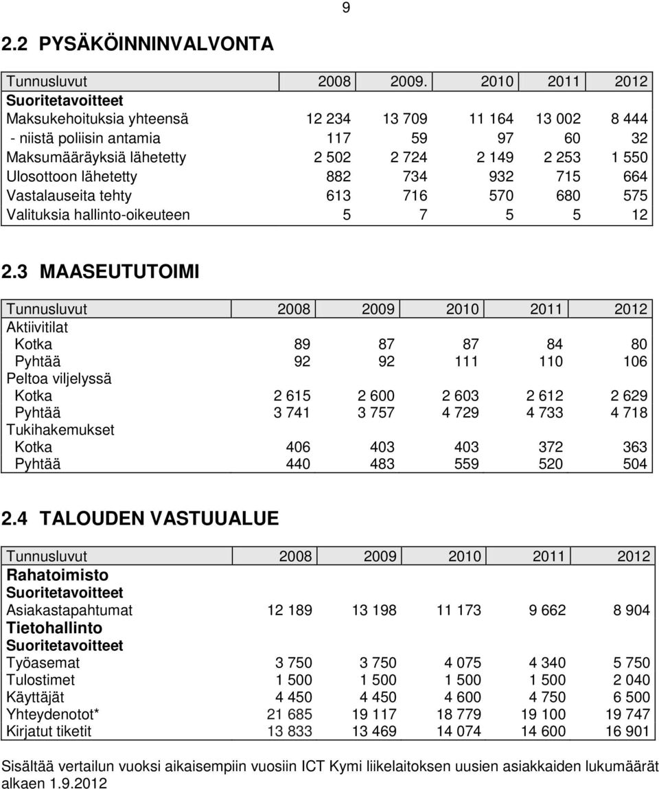 Ulosottoon lähetetty 882 734 932 715 664 Vastalauseita tehty 613 716 570 680 575 Valituksia hallinto-oikeuteen 5 7 5 5 12 2.