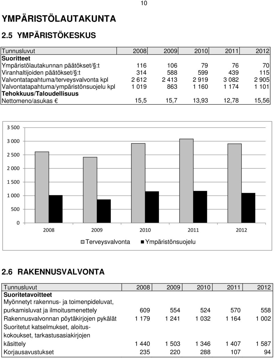 Valvontatapahtuma/ympäristönsuojelu kpl 1 019 863 1 160 1 174 1 101 Tehokkuus/Taloudellisuus Nettomeno/asukas 15,5 15,7 13,93 12,78 15,56 3 500 3 000 2 500 2 000 1 500 1 000 500 0 2008 2009 2010 2011