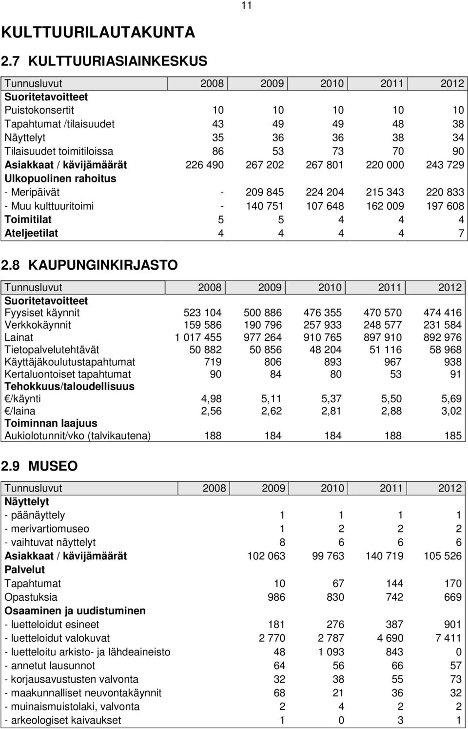 kävijämäärät 226 490 267 202 267 801 220 000 243 729 Ulkopuolinen rahoitus - Meripäivät - 209 845 224 204 215 343 220 833 - Muu kulttuuritoimi - 140 751 107 648 162 009 197 608 Toimitilat 5 5 4 4 4