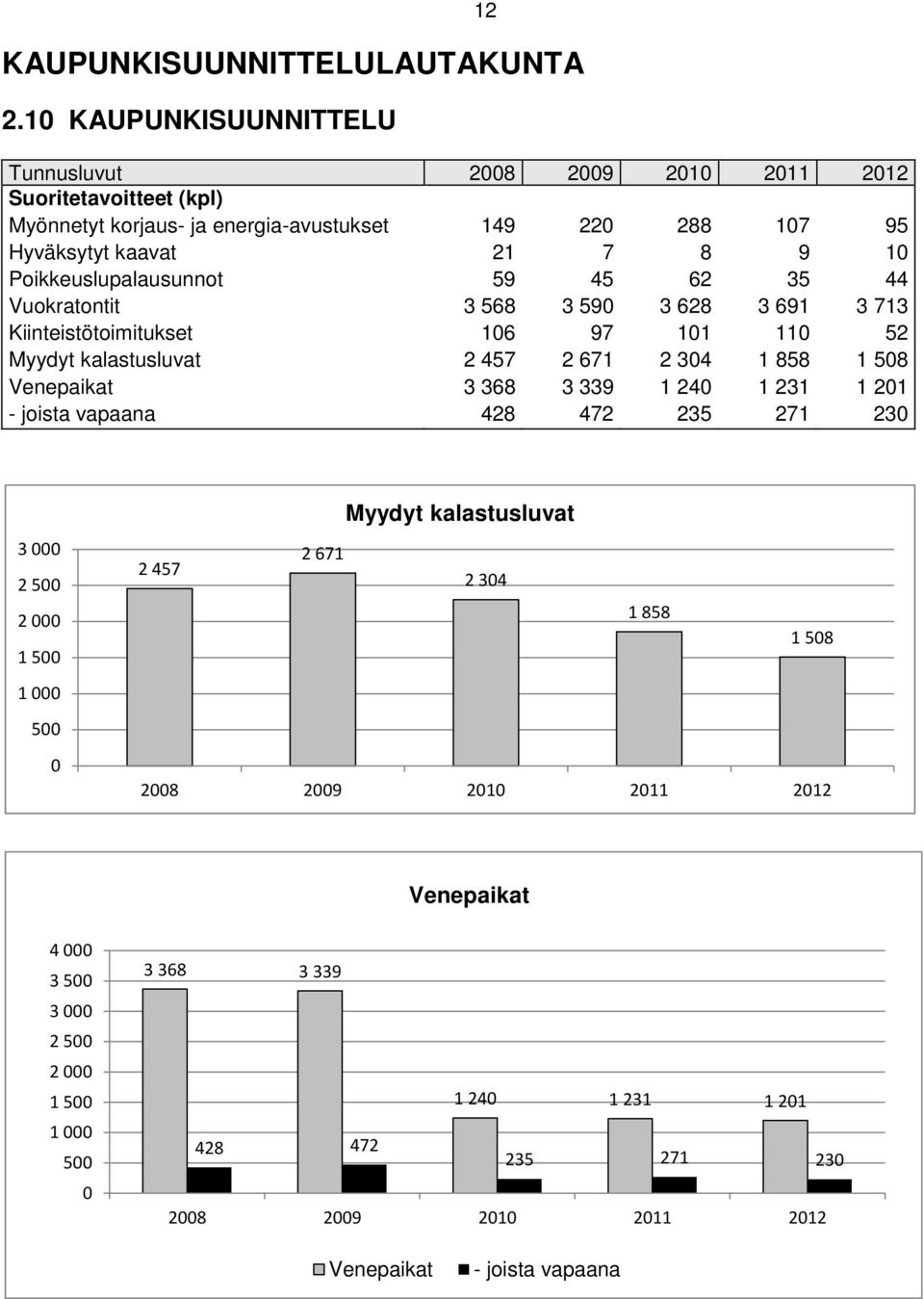 Vuokratontit 3 568 3 590 3 628 3 691 3 713 Kiinteistötoimitukset 106 97 101 110 52 Myydyt kalastusluvat 2 457 2 671 2 304 1 858 1 508 Venepaikat 3 368 3 339 1 240 1 231 1