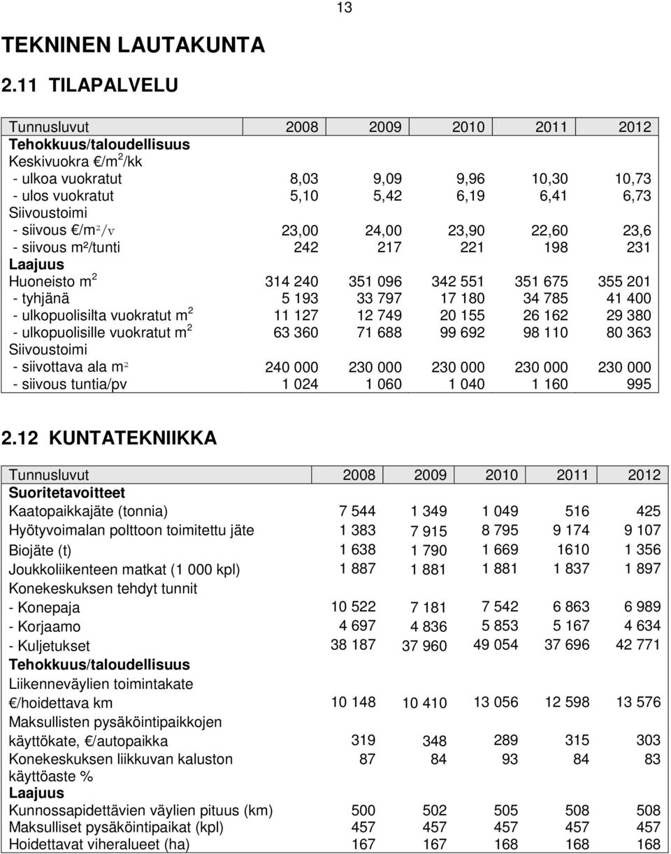 22,60 23,6 - siivous m²/tunti 242 217 221 198 231 Laajuus Huoneisto m 2 314 240 351 096 342 551 351 675 355 201 - tyhjänä 5 193 33 797 17 180 34 785 41 400 - ulkopuolisilta vuokratut m 2 11 127 12