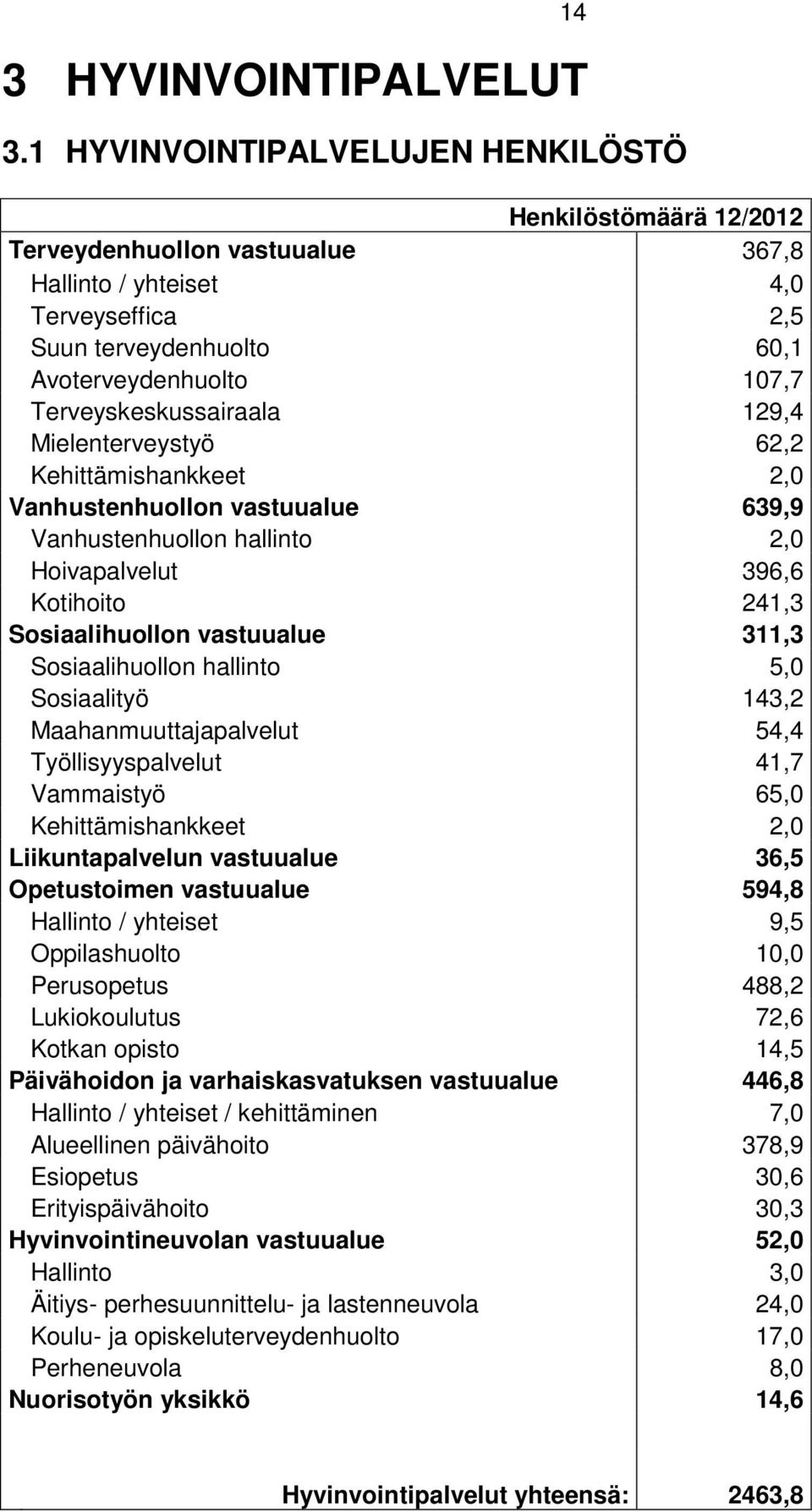 Terveyskeskussairaala 129,4 Mielenterveystyö 62,2 Kehittämishankkeet 2,0 Vanhustenhuollon vastuualue 639,9 Vanhustenhuollon hallinto 2,0 Hoivapalvelut 396,6 Kotihoito 241,3 Sosiaalihuollon vastuualue