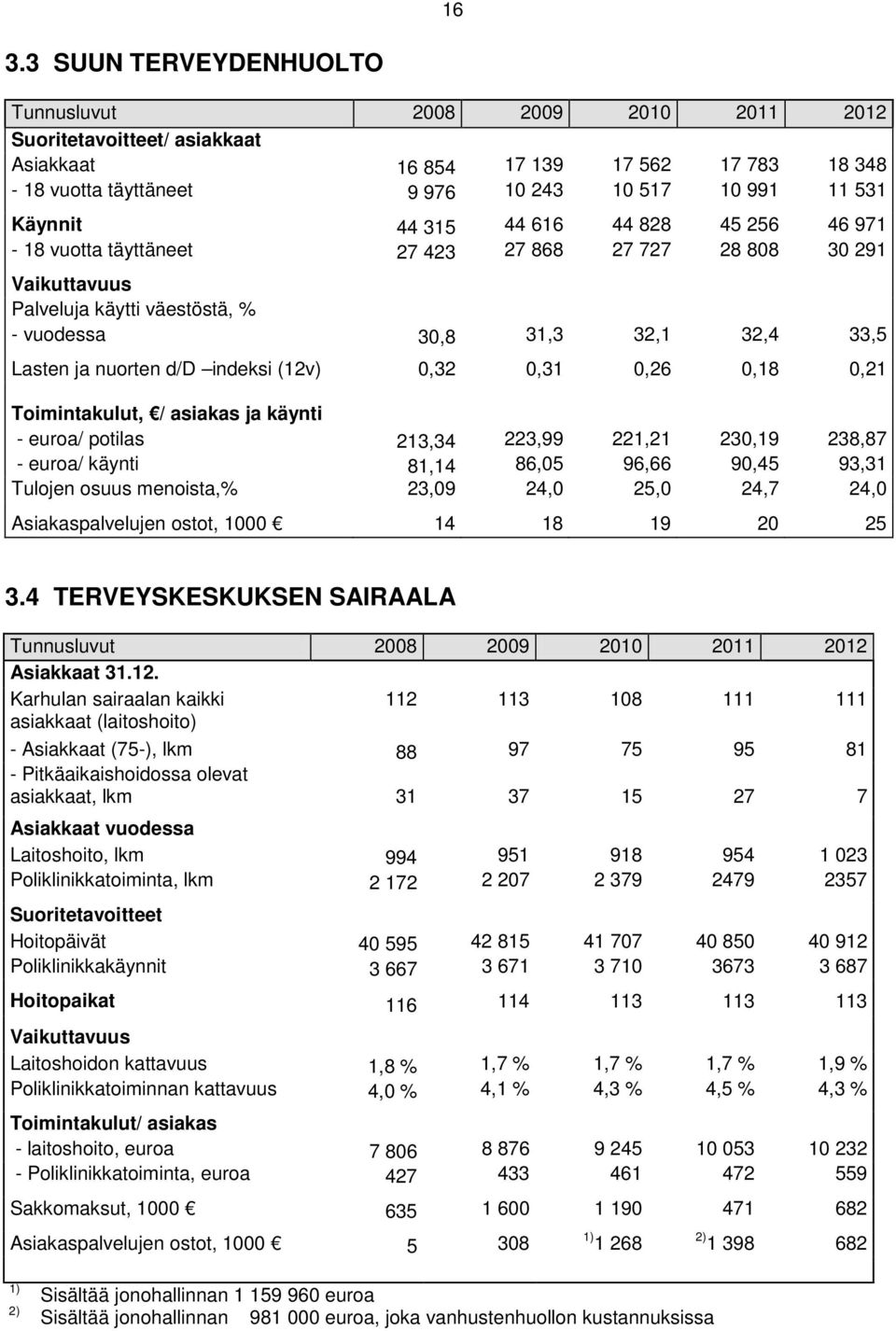 Toimintakulut, / asiakas ja käynti - euroa/ potilas 213,34 223,99 221,21 230,19 238,87 - euroa/ käynti 81,14 86,05 96,66 90,45 93,31 Tulojen osuus menoista,% 23,09 24,0 25,0 24,7 24,0