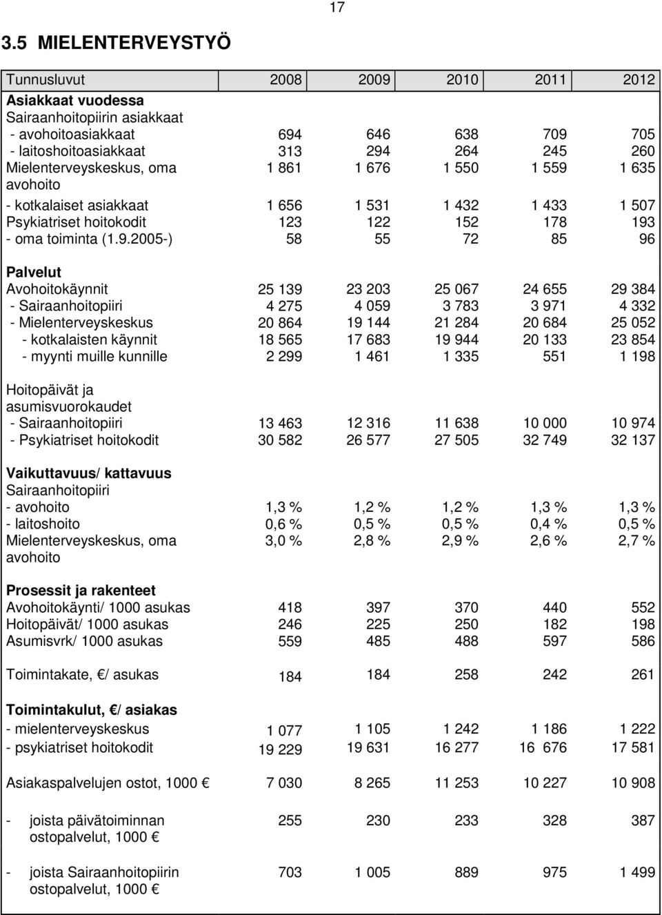 25 067 24 655 29 384 - Sairaanhoitopiiri 4 275 4 059 3 783 3 971 4 332 - Mielenterveyskeskus 20 864 19 144 21 284 20 684 25 052 - kotkalaisten käynnit 18 565 17 683 19 944 20 133 23 854 - myynti