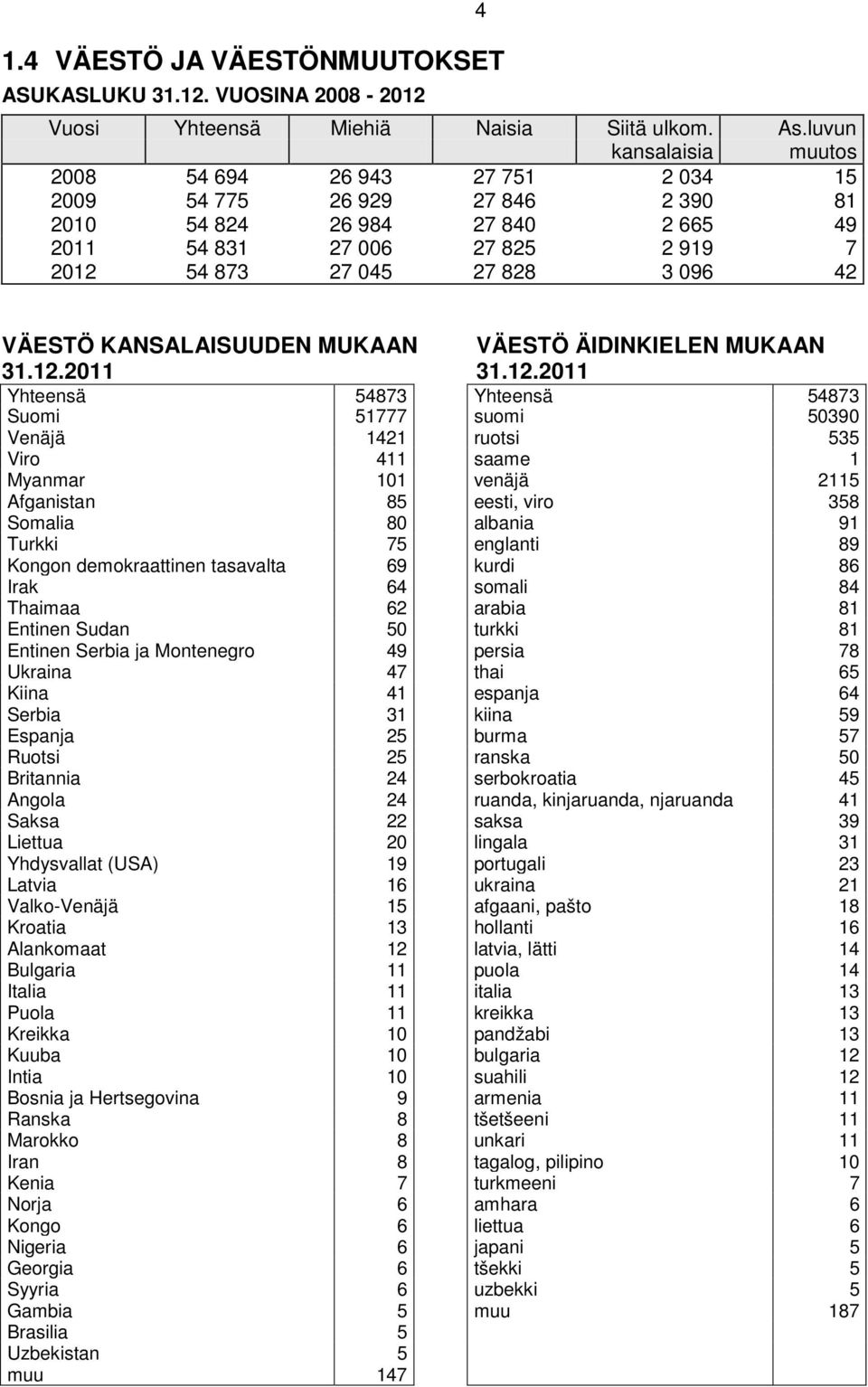 4 VÄESTÖ KANSALAISUUDEN MUKAAN VÄESTÖ ÄIDINKIELEN MUKAAN 31.12.