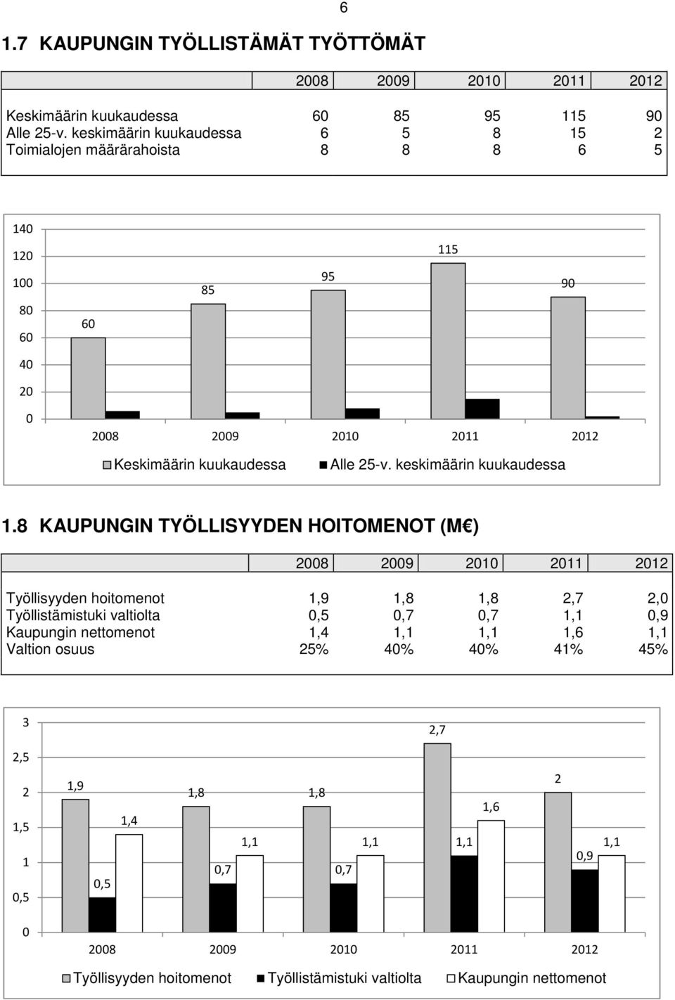 keskimäärin kuukaudessa 1.