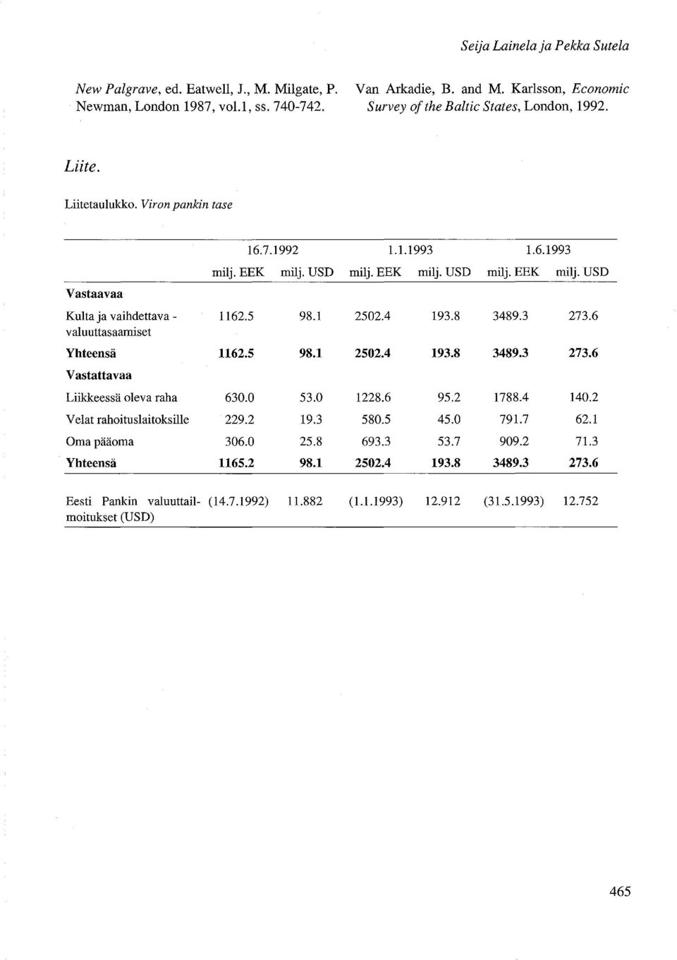 1 valuuttasaamiset Yhteensä 1162.5 98.1 Vastattavaa Liikkeessä oleva raha 630.0 53.0 Velat rahoituslaitoksille 229.2 19.3 Oma pääoma 306.0 25.8 Yhteensä 1165.2 98.1 1.1.1993 1.6.1993 milj.