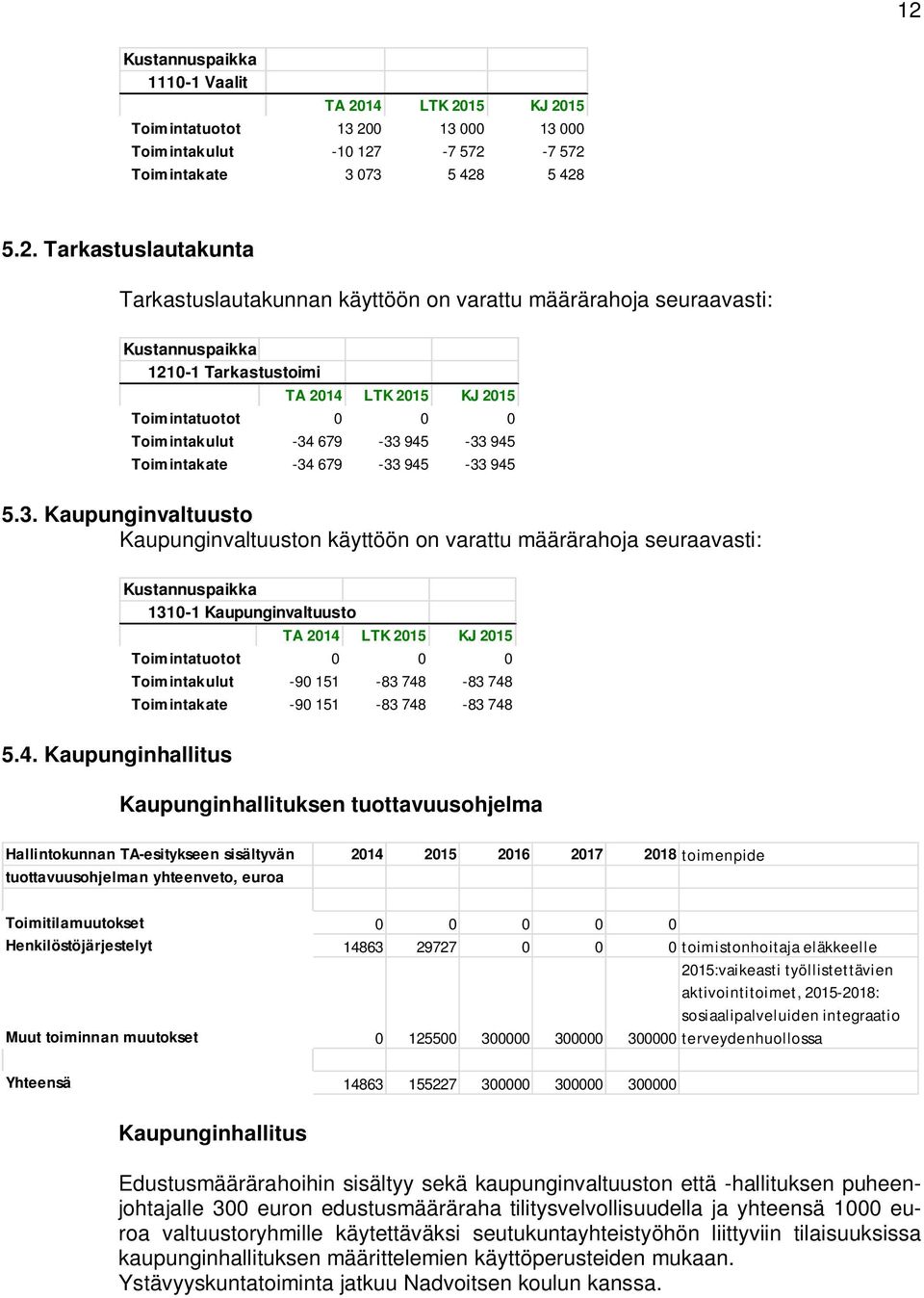 -34 679-33 945-33 945 5.3. Kaupunginvaltuusto Kaupunginvaltuuston käyttöön on varattu määrärahoja seuraavasti: 5.4. Kaupunginhallitus Kustannuspaikka 1310-1 Kaupunginvaltuusto TA 2014 LTK 2015 KJ