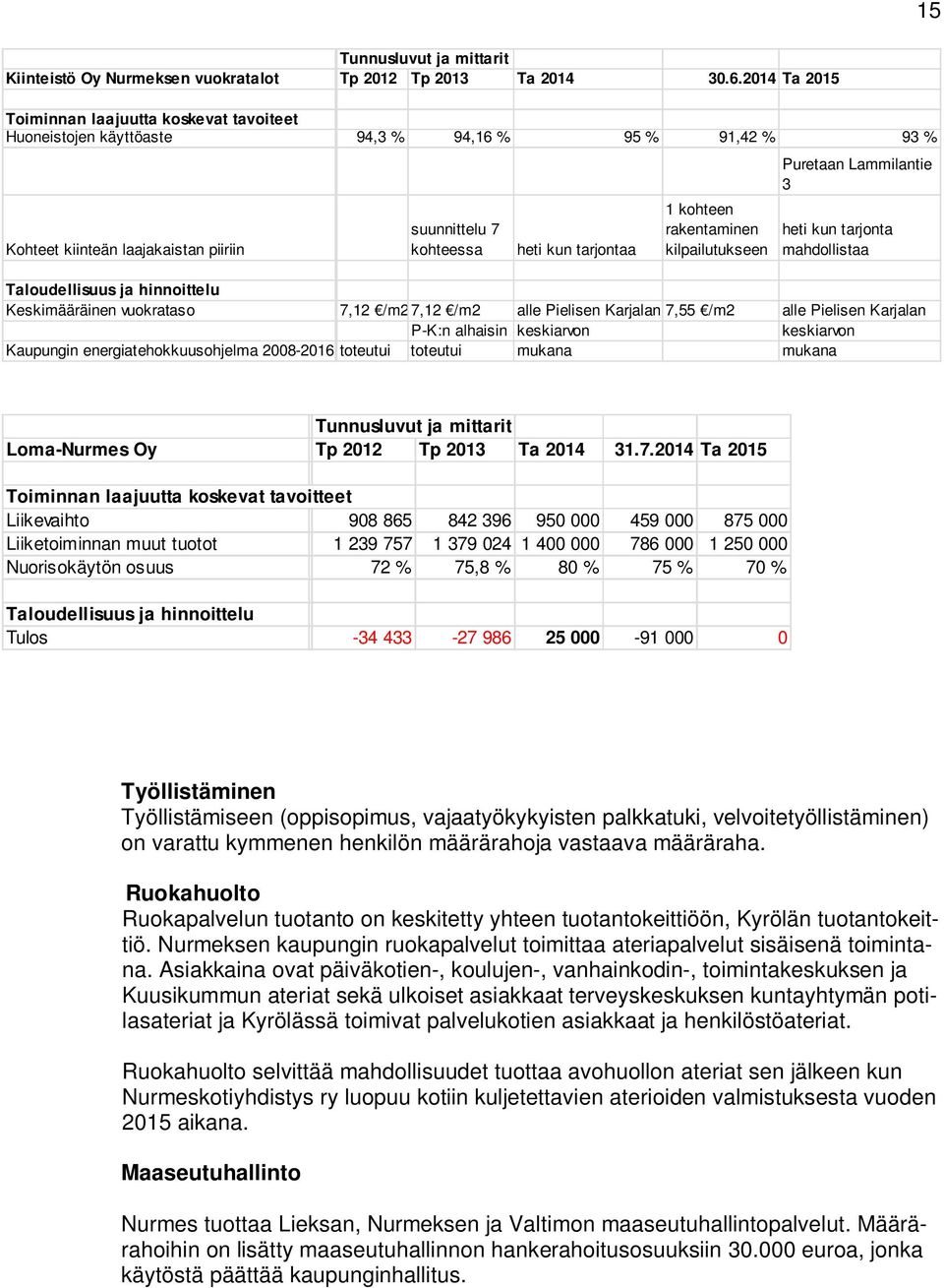 rakentaminen kilpailutukseen Puretaan Lammilantie 3 heti kun tarjonta mahdollistaa Taloudellisuus ja hinnoittelu Keskimääräinen vuokrataso 7,12 /m27,12 /m2 alle Pielisen Karjalan 7,55 /m2 alle