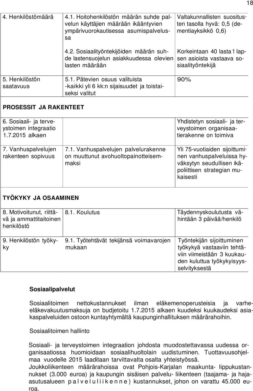 lapsen asioista vastaava sosiaalityöntekijä 5. Henkilöstön saatavuus 5.1. Pätevien osuus valituista -kaikki yli 6 kk:n sijaisuudet ja toistaiseksi valitut 90% PROSESSIT JA RAKENTEET 6.