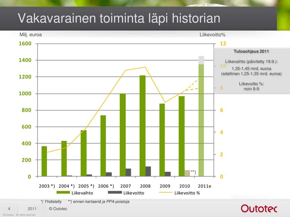 9.): 1,35-1,45 mrd. euroa (edellinen 1,25-1,35 mrd.