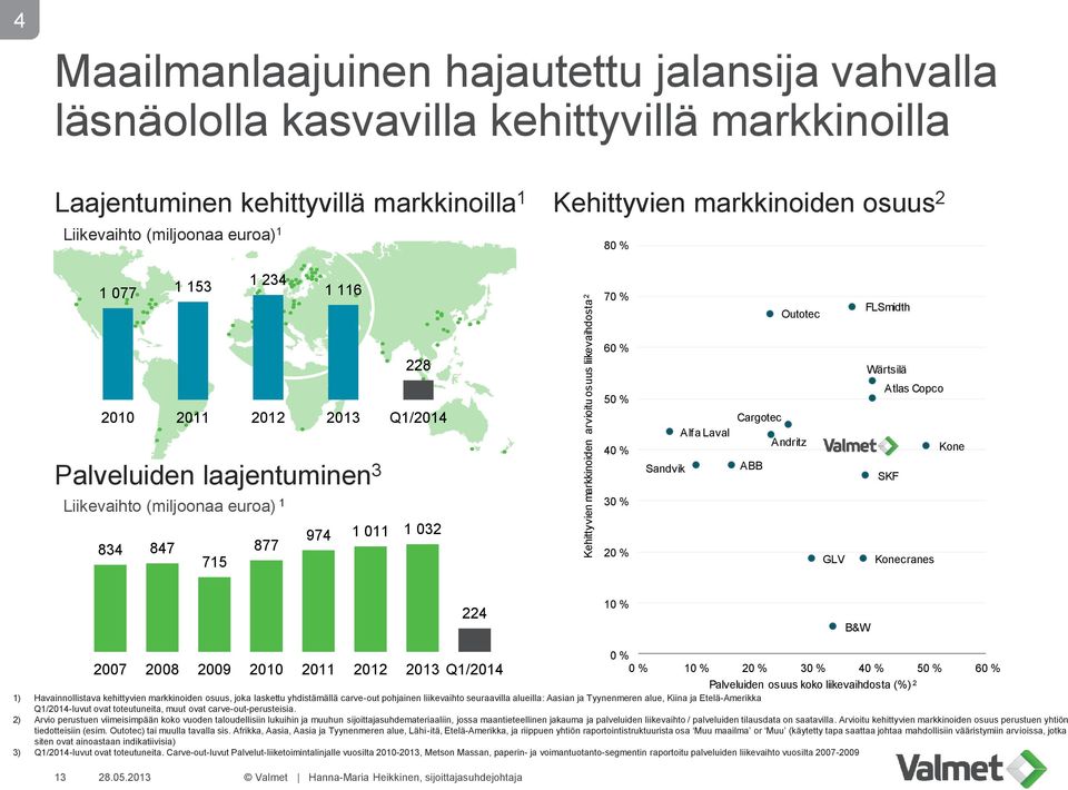 osuus liikevaihdosta 2 70 % 60 % 50 % 40 % 30 % 20 % Outotec Cargotec Alfa Laval Andritz Sandvik ABB GLV FLSmidth Wärtsilä Atlas Copco Kone SKF Konecranes 224 10 % B&W 0 % 2007 2008 2009 2010 2011