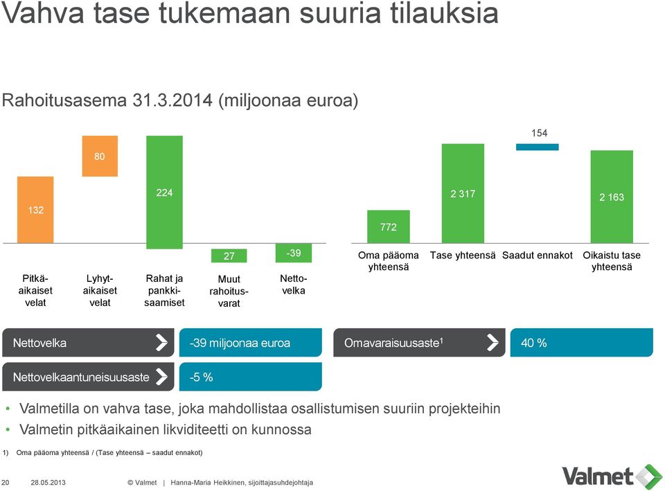 pankkisaamiset Nettovelka Oma pääoma yhteensä Tase yhteensä Saadut ennakot Oikaistu tase yhteensä Nettovelka -39 miljoonaa euroa