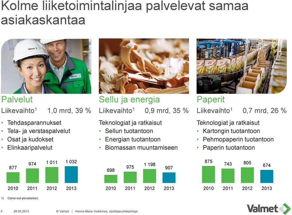 Biomassan muuntamiseen Paperit Liikevaihto 1 0,7 mrd, 26 % Teknologiat ja ratkaisut Kartongin tuotantoon Pehmopaperin tuotantoon Paperin