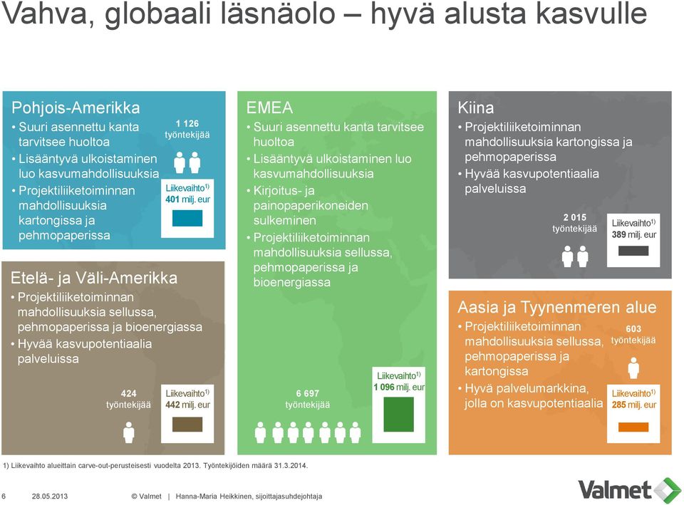 työntekijää Liikevaihto 1) 401 milj. eur Liikevaihto 1) 442 milj.