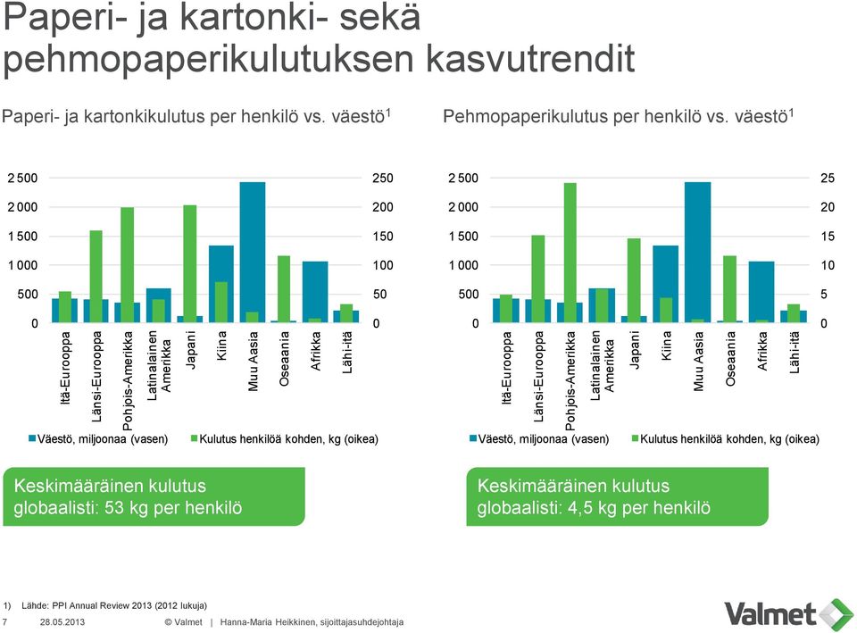 väestö 1 2 500 250 2 500 25 2 000 200 2 000 20 1 500 150 1 500 15 1 000 100 1 000 10 500 50 500 5 0 0 0 0 Väestö, miljoonaa (vasen) Kulutus henkilöä kohden, kg (oikea) Väestö, miljoonaa