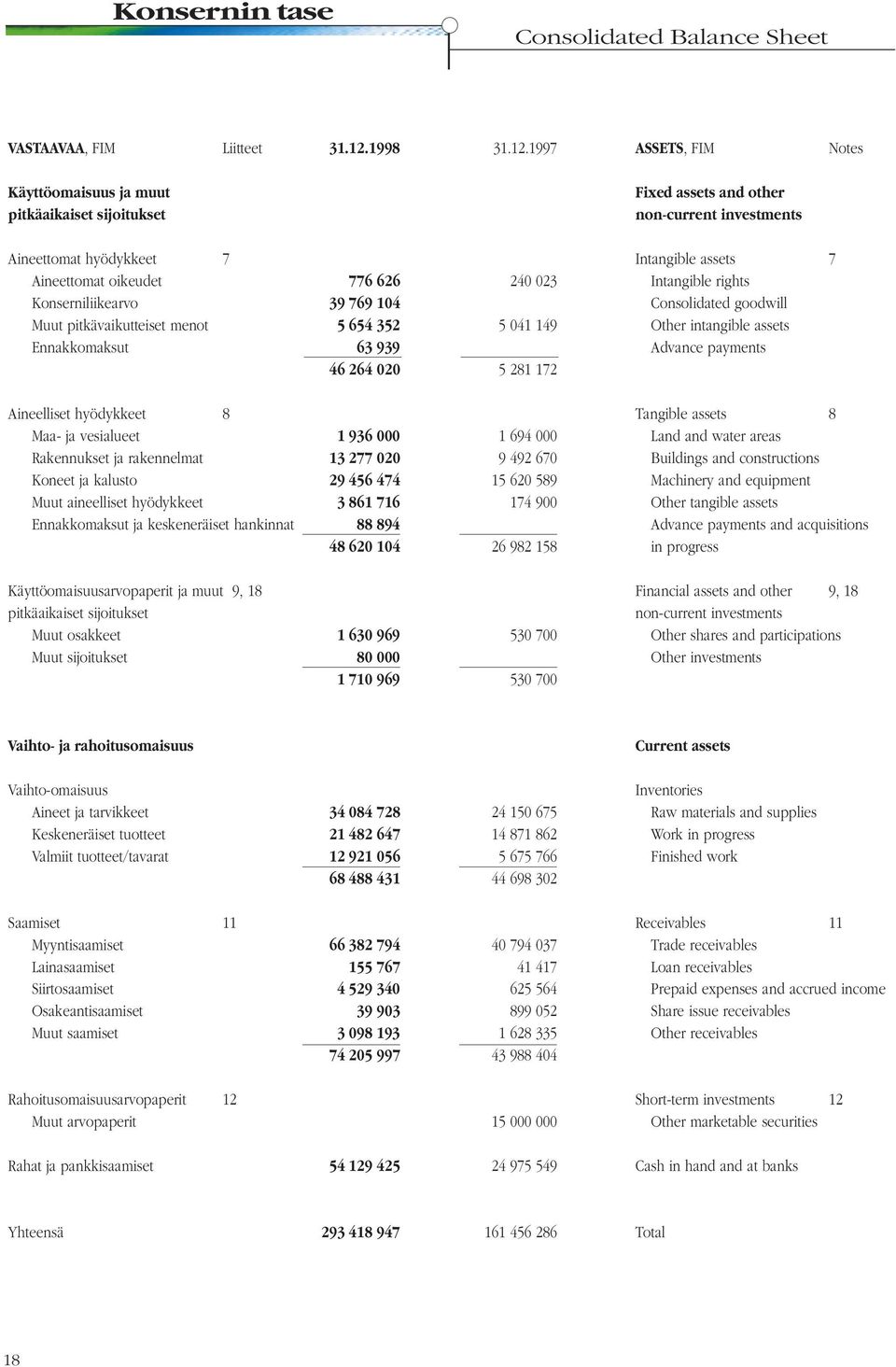 1997 ASSETS, FIM Notes Käyttöomaisuus ja muut pitkäaikaiset sijoitukset Fixed assets and other non-current investments Aineettomat hyödykkeet 7 Intangible assets 7 Aineettomat oikeudet 776 626 240