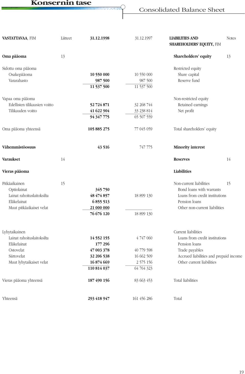 1997 LIABILITIES AND Notes SHAREHOLDERS EQUITY, FIM Oma pääoma 13 Shareholders equity 13 Sidottu oma pääoma Restricted equity Osakepääoma 10 550 000 10 550 000 Share capital Vararahasto 987 500 987