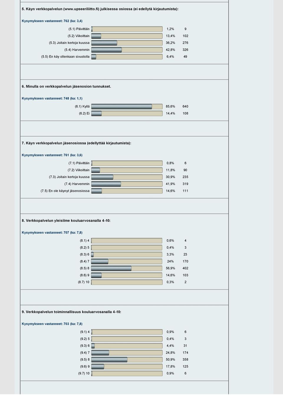 1) Kyllä 85,6% 640 (6.2) Ei 14,4% 108 7. Käyn verkkopalvelun jäsenosiossa (edellyttää kirjautumista): Kysymykseen vastanneet: 761 (ka: 3,6) (7.1) Päivittäin 0,8% 6 (7.2) Viikoittain 11,8% 90 (7.