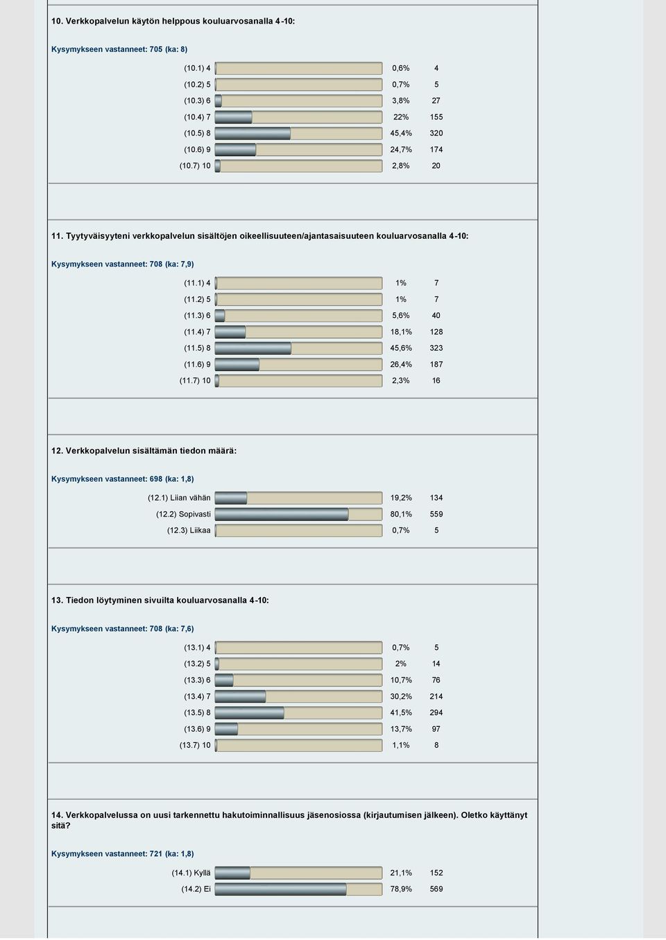 2) 5 1% 7 (11.3) 6 5,6% 40 (11.4) 7 18,1% 128 (11.5) 8 45,6% 323 (11.6) 9 26,4% 187 (11.7) 10 2,3% 16 12. Verkkopalvelun sisältämän tiedon määrä: Kysymykseen vastanneet: 698 (ka: 1,8) (12.