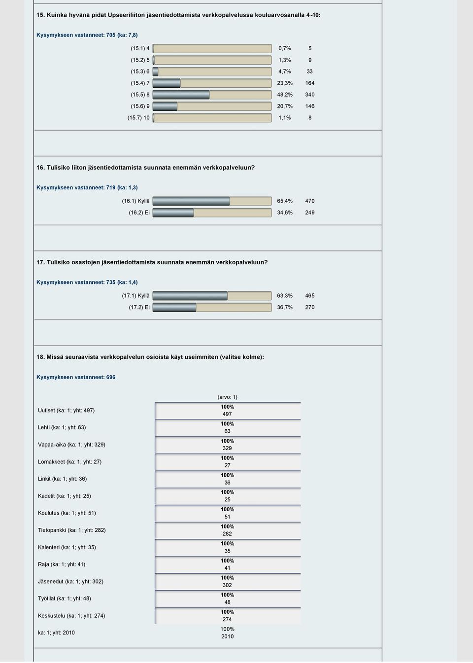 1) Kyllä 65,4% 470 (16.2) Ei 34,6% 249 17. Tulisiko osastojen jäsentiedottamista suunnata enemmän verkkopalveluun? Kysymykseen vastanneet: 7 (ka: 1,4) (17.1) Kyllä 63,3% 465 (17.2) Ei 36,7% 270 18.