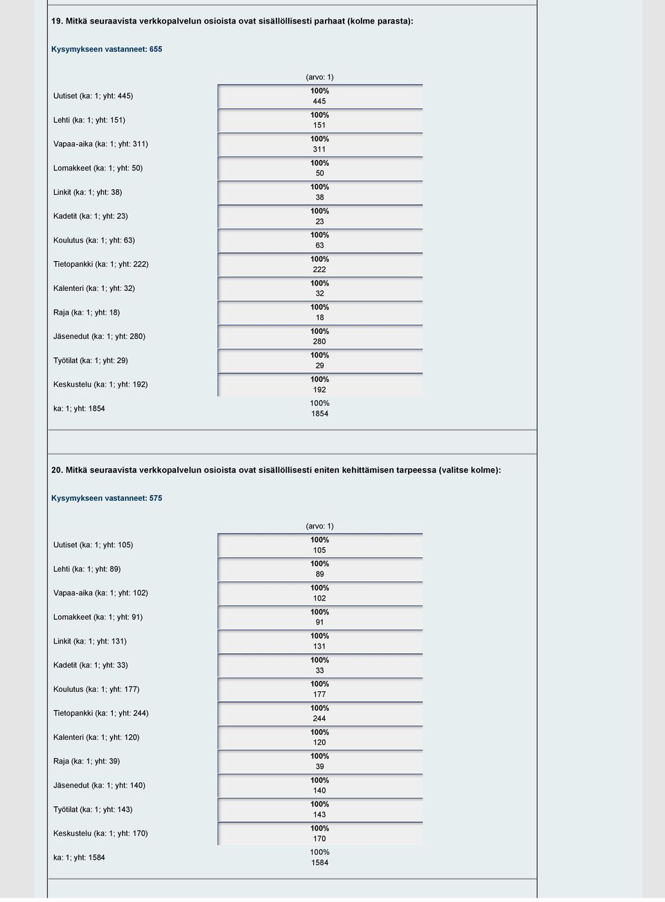 yht: 280) Työtilat (ka: 1; yht: 29) Keskustelu (ka: 1; yht: 192) ka: 1; yht: 1854 (arvo: 1) 445 151 311 50 38 23 63 222 32 18 280 29 192 1854 20.