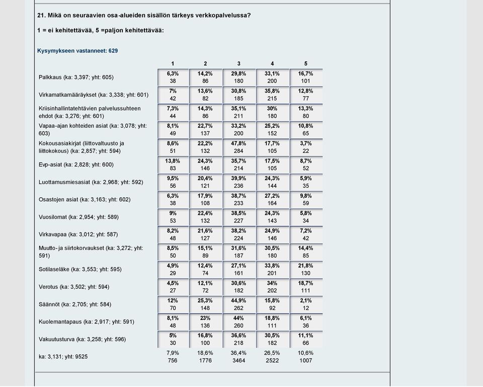 3,276; yht: 601) Vapaa ajan kohteiden asiat (ka: 3,078; yht: 603) Kokousasiakirjat (liittovaltuusto ja liittokokous) (ka: 2,857; yht: 594) Evp asiat (ka: 2,828; yht: 600) Luottamusmiesasiat (ka: