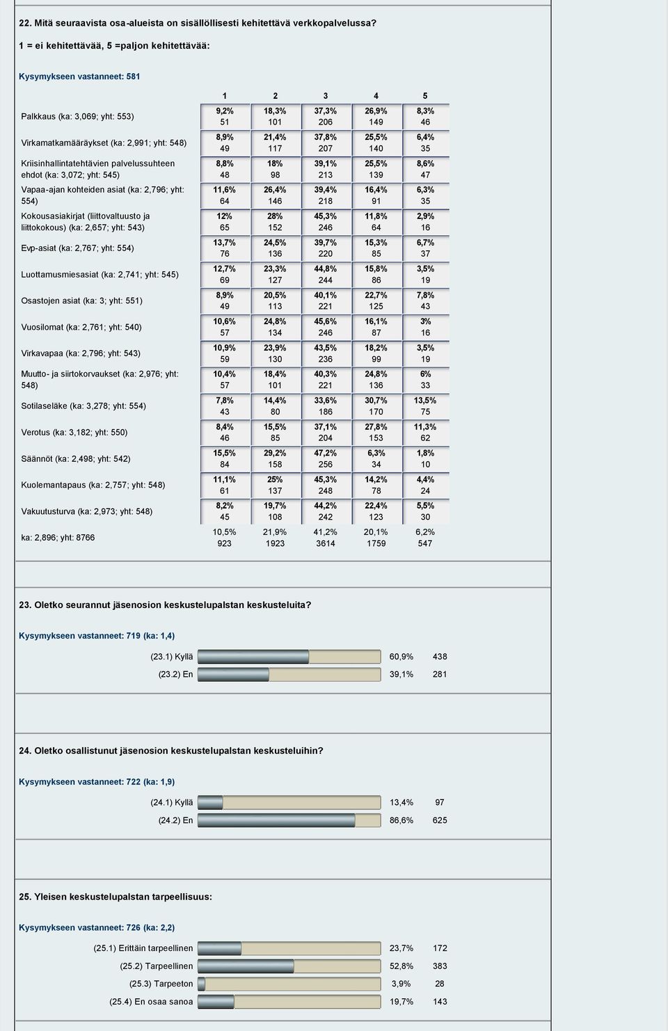 3,072; yht: 545) Vapaa ajan kohteiden asiat (ka: 2,796; yht: 554) Kokousasiakirjat (liittovaltuusto ja liittokokous) (ka: 2,657; yht: 543) Evp asiat (ka: 2,767; yht: 554) Luottamusmiesasiat (ka: