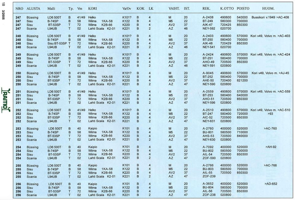 vm KORI \,å/ov KOK LK VAIHT- IST. REK K-OTTO POISTO HUOM T T T T T T T T 58 Wima l KA-58 72 Wima K2-66 02 Lahtiscata K2-01 58 Wimå 1KA-5a 72!