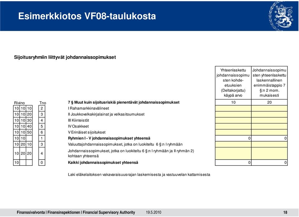 mukaisesti Rivino Tno 7 Muut kuin sijoitusriskiä pienentävät johdannaissopimukset 10 20 10 10 10 2 I Rahamarkkinavälineet 10 10 20 3 II Joukkovelkakirjalainat ja velkasitoumukset 10 10 30 4 III