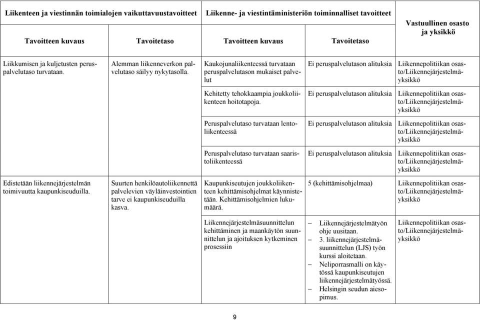 Kaukojunaliikenteessä turvataan peruspalvelutason mukaiset palvelut Ei peruspalvelutason alituksia Liikennepolitiikan osasto/liikennejärjestelmäyksikkö Kehitetty tehokkaampia joukkoliikenteen