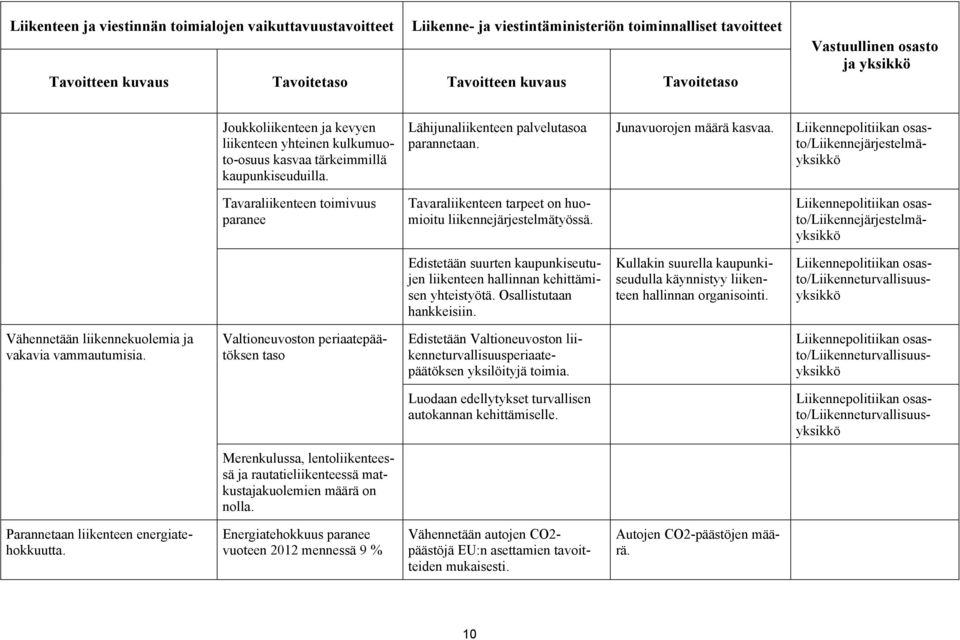 Liikennepolitiikan osasto/liikennejärjestelmäyksikkö Tavaraliikenteen toimivuus paranee Tavaraliikenteen tarpeet on huomioitu liikennejärjestelmätyössä.